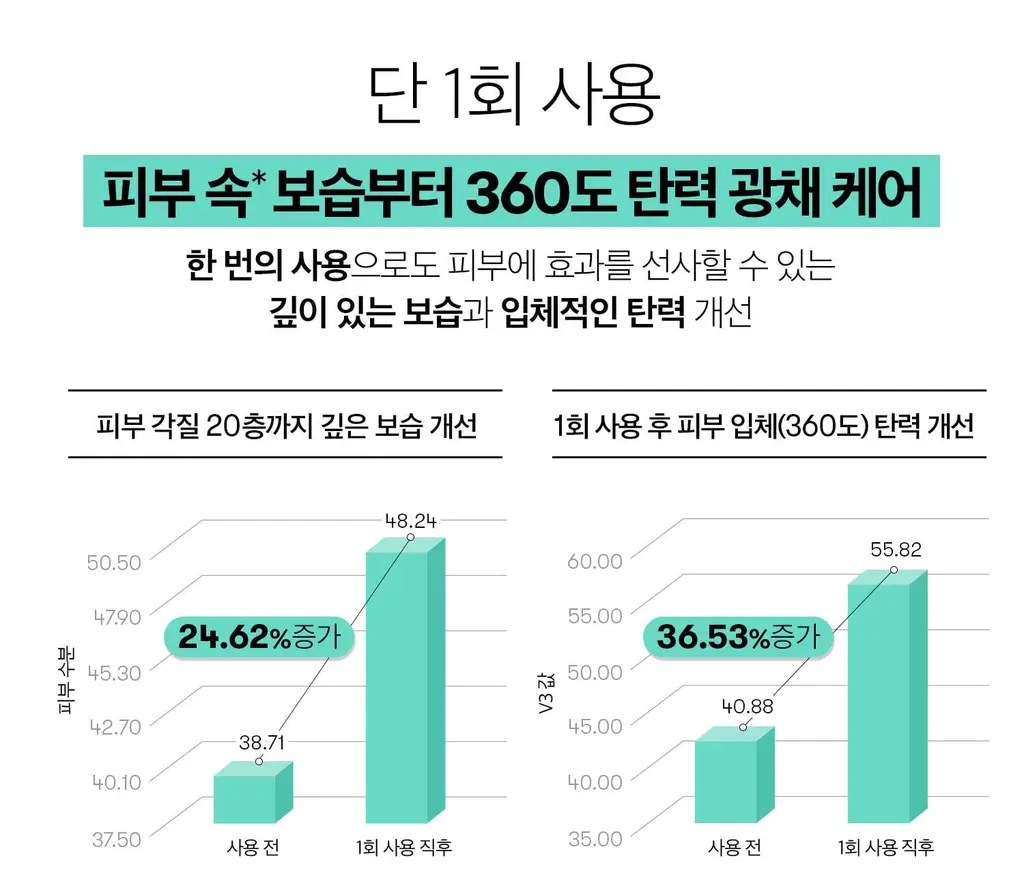 [수분광채] VT 피디알엔 에센스 100 30ml 상세페이지 12
